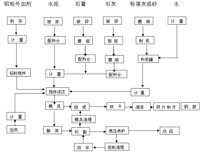 生產(chǎn)工藝流程