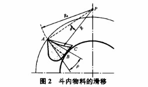 斗內(nèi)物料滑動(dòng)情況示意圖